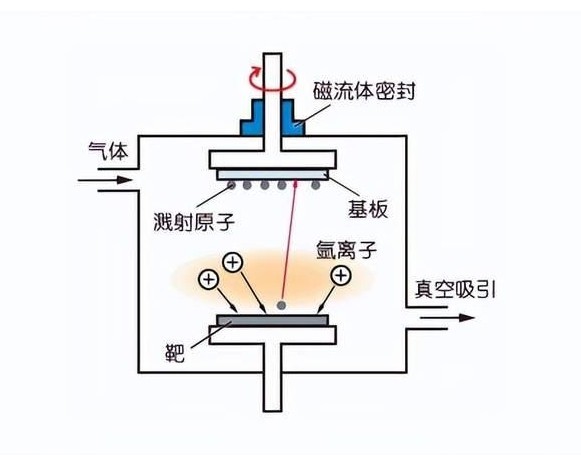离子磁控溅射镀膜